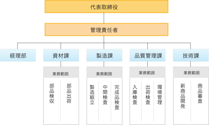 谷口工機組織図