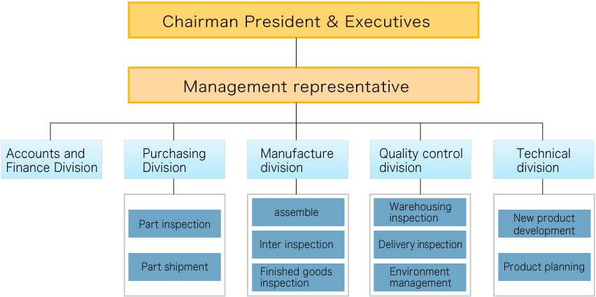 Organization chart